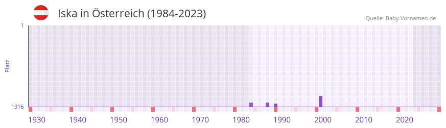 Iska in der Vornamen-Hitliste von Österreich (1984-2023) Iska in der Vornamen-Hitliste von Österreich (1984-2023)