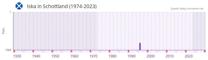 Iska in der Vornamen-Hitliste von Schottland (1974-2023) Iska in der Vornamen-Hitliste von Schottland (1974-2023)