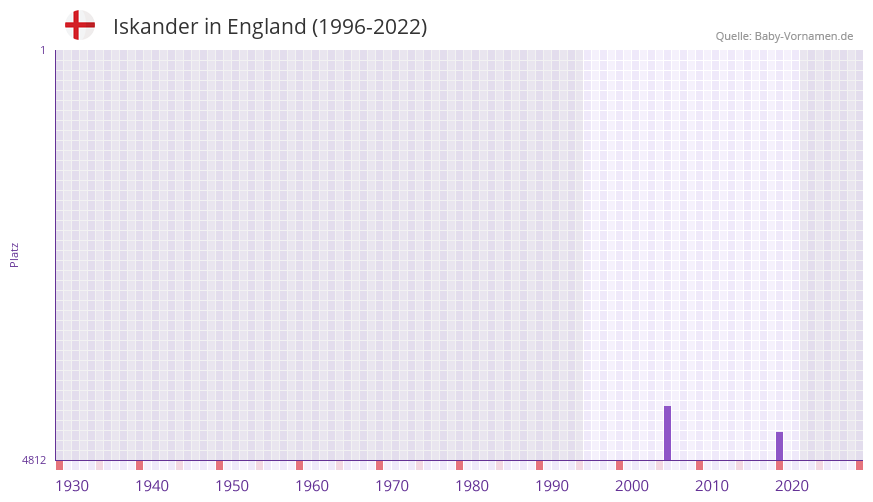 Iskander in der Vornamen-Hitliste von England (1996-2022)
