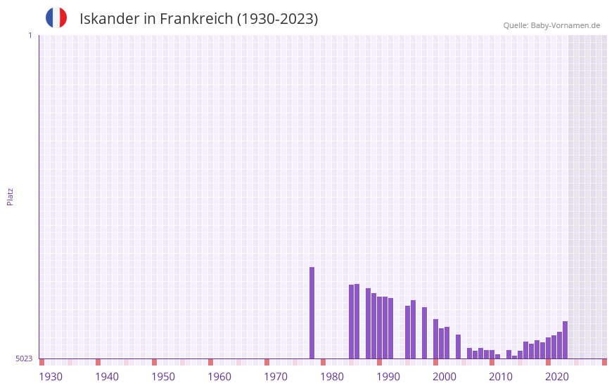 Iskander in der Vornamen-Hitliste von Frankreich (1930-2023)