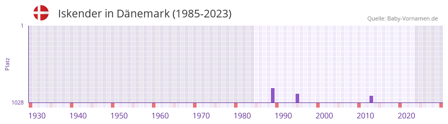 Iskender in der Vornamen-Hitliste von Dänemark (1985-2023) Iskender in der Vornamen-Hitliste von Dänemark (1985-2023)