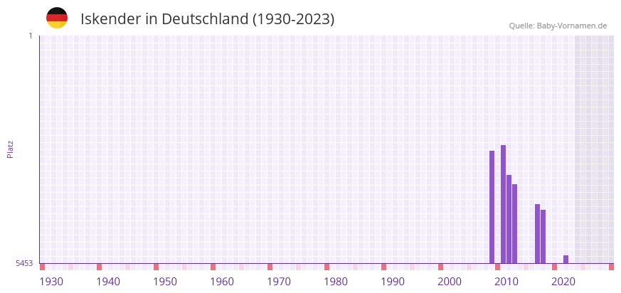 Iskender in der Vornamen-Hitliste von Deutschland (1930-2023) Iskender in der Vornamen-Hitliste von Deutschland (1930-2023)