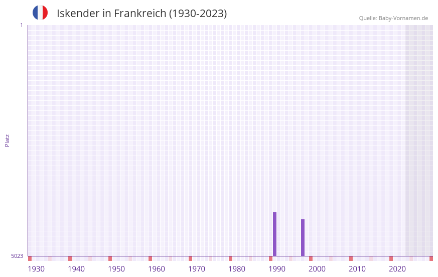 Iskender in der Vornamen-Hitliste von Frankreich (1930-2023) Iskender in der Vornamen-Hitliste von Frankreich (1930-2023)