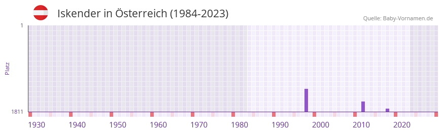 Iskender in der Vornamen-Hitliste von Österreich (1984-2023) Iskender in der Vornamen-Hitliste von Österreich (1984-2023)
