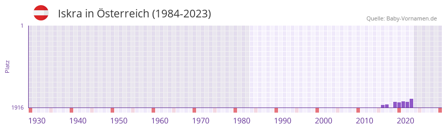 Iskra in der Vornamen-Hitliste von sterreich (1984-2023)