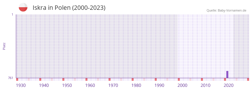 Iskra in der Vornamen-Hitliste von Polen (2000-2023)