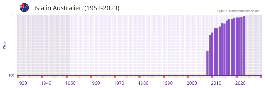 Isla in der Vornamen-Hitliste von Australien (1952-2023)