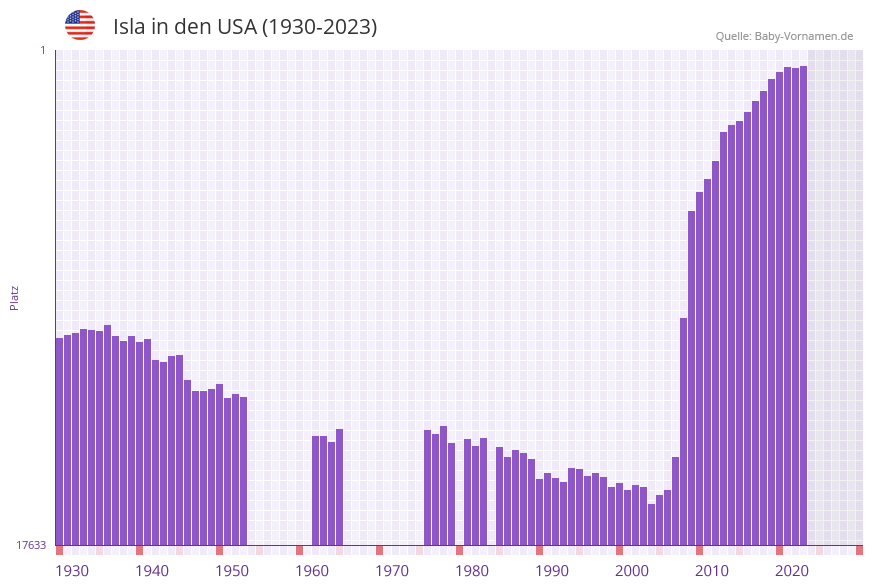 Isla in der Vornamen-Hitliste von den USA (1930-2023)