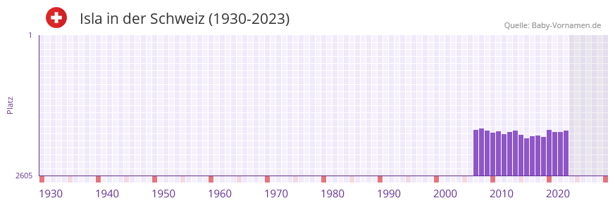 Isla in der Vornamen-Hitliste von der Schweiz (1930-2023)