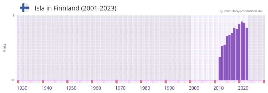 Isla in der Vornamen-Hitliste von Finnland (2001-2023)