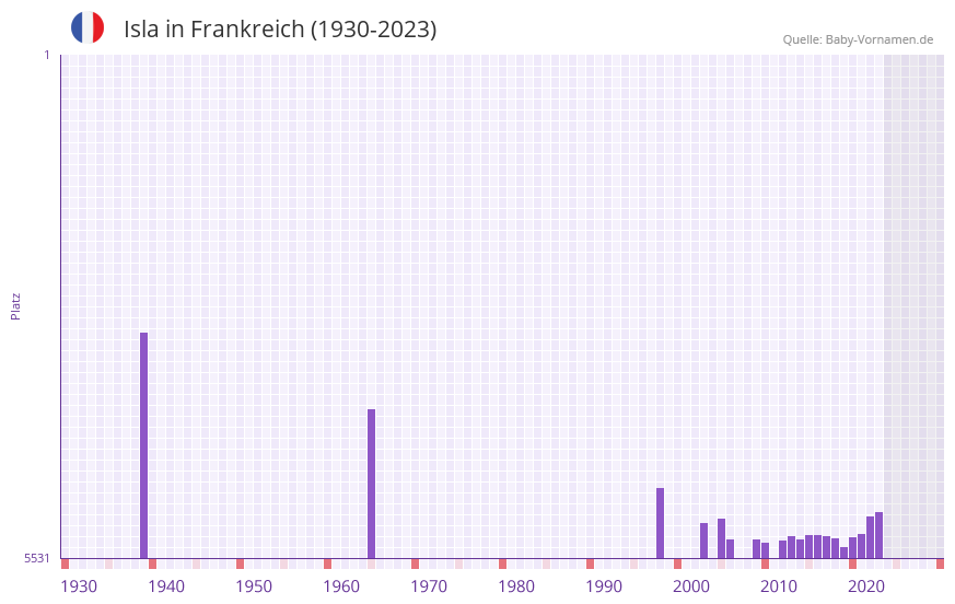 Isla in der Vornamen-Hitliste von Frankreich (1930-2023)