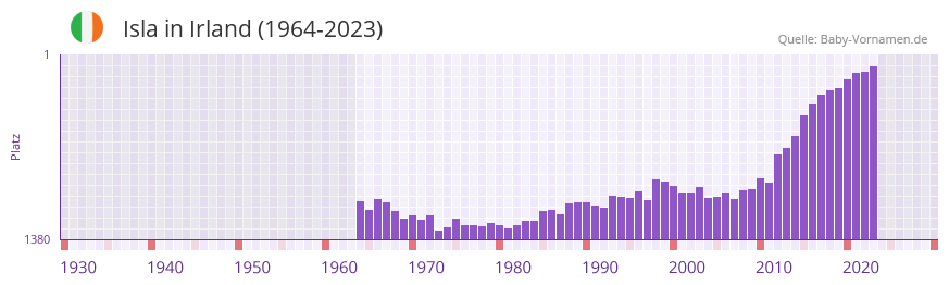 Isla in der Vornamen-Hitliste von Irland (1964-2023)