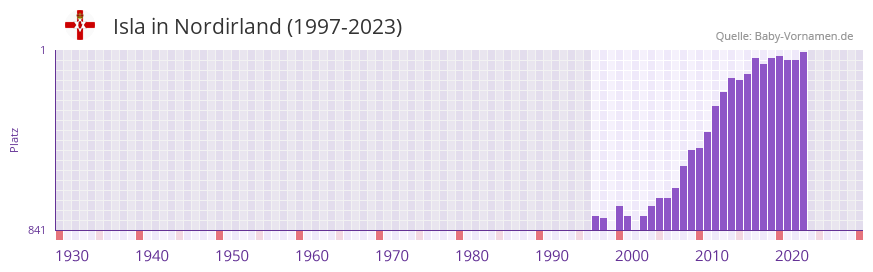 Isla in der Vornamen-Hitliste von Nordirland (1997-2023)