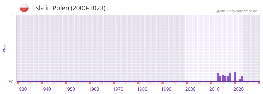 Isla in der Vornamen-Hitliste von Polen (2000-2023)