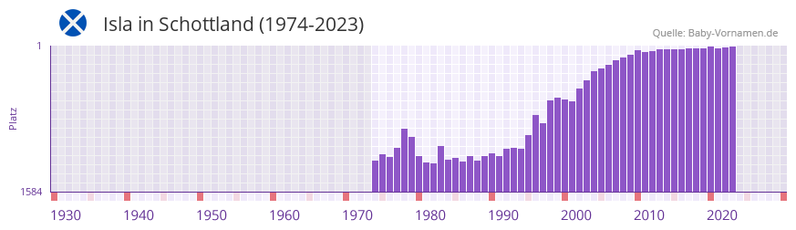 Isla in der Vornamen-Hitliste von Schottland (1974-2023)