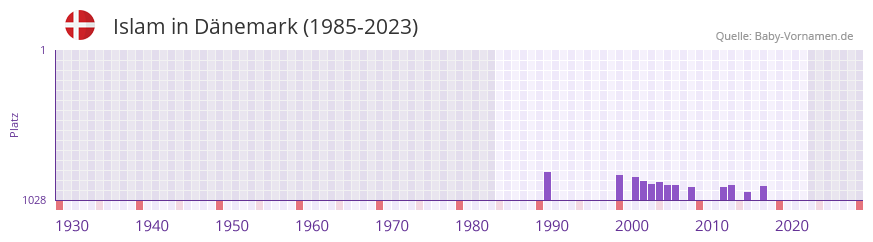 Islam in der Vornamen-Hitliste von Dnemark (1985-2023)