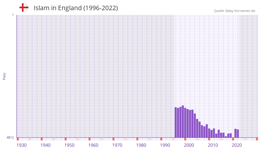 Islam in der Vornamen-Hitliste von England (1996-2022)