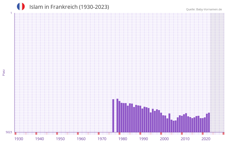 Islam in der Vornamen-Hitliste von Frankreich (1930-2023)