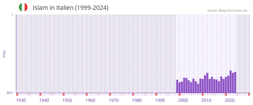 Islam in der Vornamen-Hitliste von Italien (1999-2024)