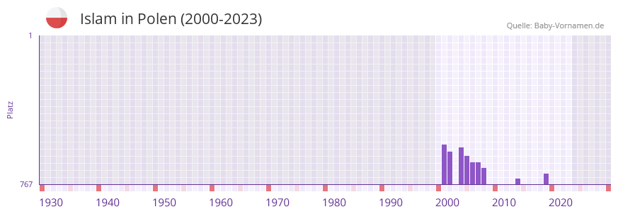 Islam in der Vornamen-Hitliste von Polen (2000-2023)