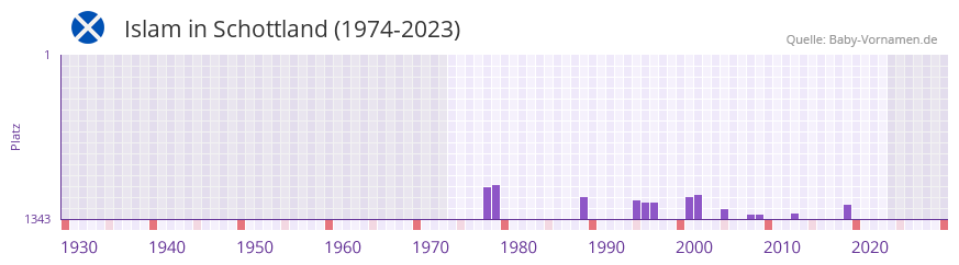 Islam in der Vornamen-Hitliste von Schottland (1974-2023)