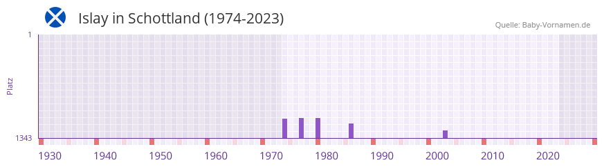Islay in der Vornamen-Hitliste von Schottland (1974-2023)