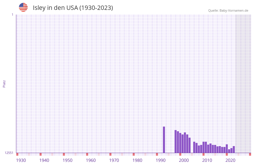 Isley in der Vornamen-Hitliste von den USA (1930-2023)