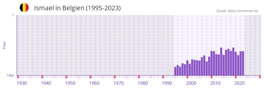 Ismael in der Vornamen-Hitliste von Belgien (1995-2023)