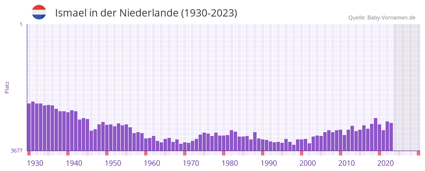 Ismael in der Vornamen-Hitliste von der Niederlande (1930-2023)