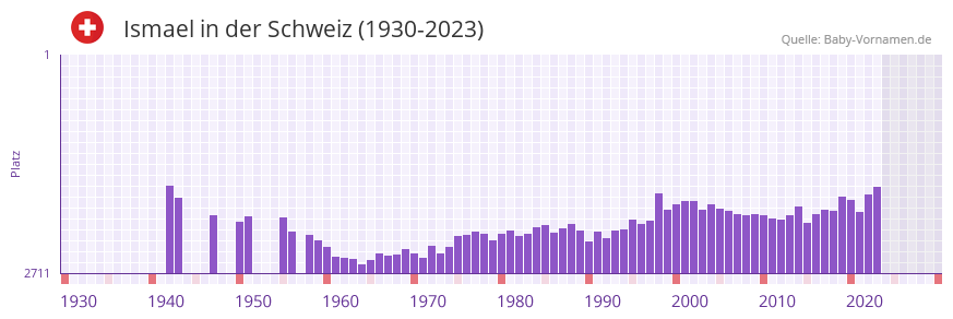 Ismael in der Vornamen-Hitliste von der Schweiz (1930-2023)