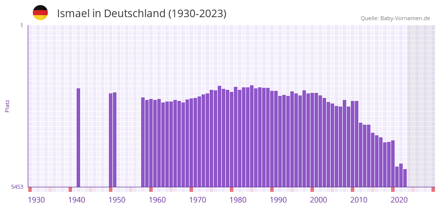 Ismael in der Vornamen-Hitliste von Deutschland (1930-2023)