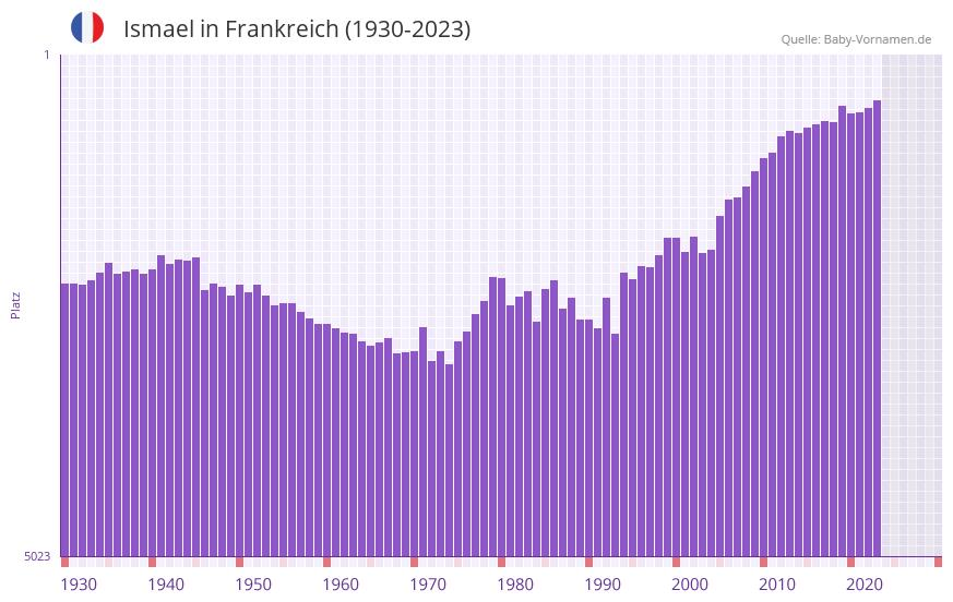 Ismael in der Vornamen-Hitliste von Frankreich (1930-2023)