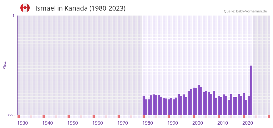 Ismael in der Vornamen-Hitliste von Kanada (1980-2023)