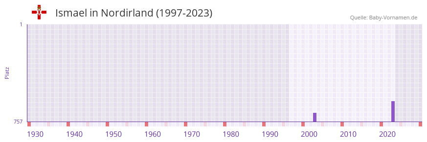 Ismael in der Vornamen-Hitliste von Nordirland (1997-2023)