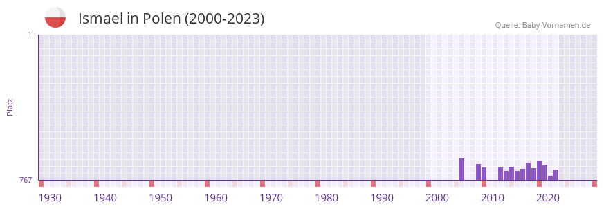 Ismael in der Vornamen-Hitliste von Polen (2000-2023)