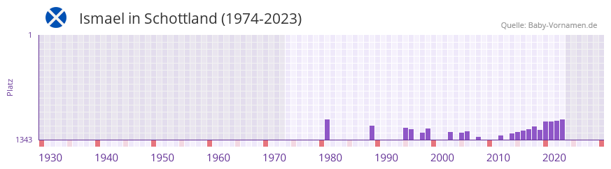 Ismael in der Vornamen-Hitliste von Schottland (1974-2023)