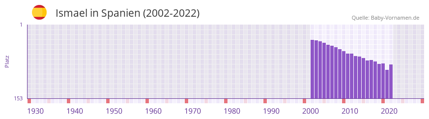 Ismael in der Vornamen-Hitliste von Spanien (2002-2022)