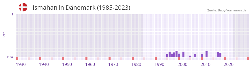 Ismahan in der Vornamen-Hitliste von Dnemark (1985-2023)