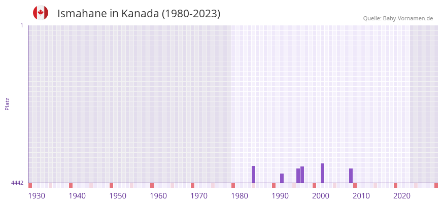 Ismahane in der Vornamen-Hitliste von Kanada (1980-2023)