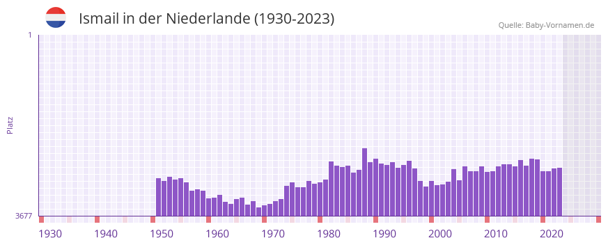 Ismail in der Vornamen-Hitliste von der Niederlande (1930-2023) Ismail in der Vornamen-Hitliste von der Niederlande (1930-2023)
