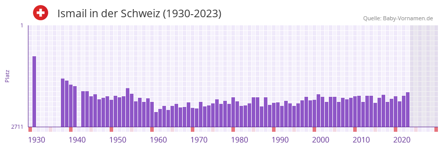 Ismail in der Vornamen-Hitliste von der Schweiz (1930-2023) Ismail in der Vornamen-Hitliste von der Schweiz (1930-2023)