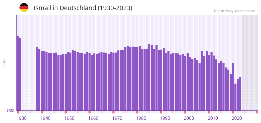 Ismail in der Vornamen-Hitliste von Deutschland (1930-2023) Ismail in der Vornamen-Hitliste von Deutschland (1930-2023)