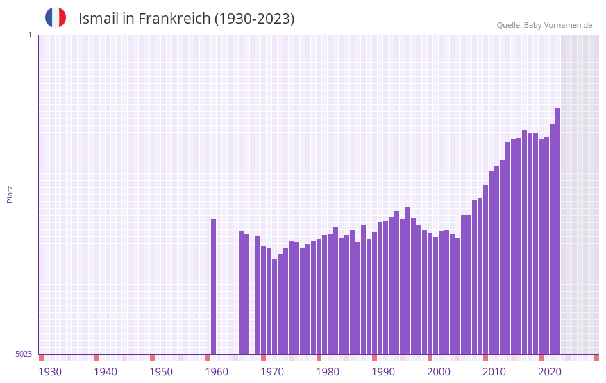 Ismail in der Vornamen-Hitliste von Frankreich (1930-2023) Ismail in der Vornamen-Hitliste von Frankreich (1930-2023)