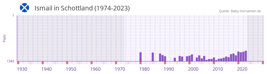 Ismail in der Vornamen-Hitliste von Schottland (1974-2023) Ismail in der Vornamen-Hitliste von Schottland (1974-2023)