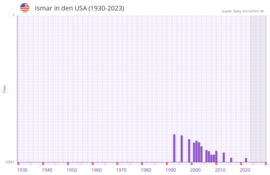 Ismar in der Vornamen-Hitliste von den USA (1930-2023)