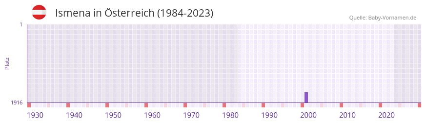 Ismena in der Vornamen-Hitliste von Österreich (1984-2023) Ismena in der Vornamen-Hitliste von Österreich (1984-2023)