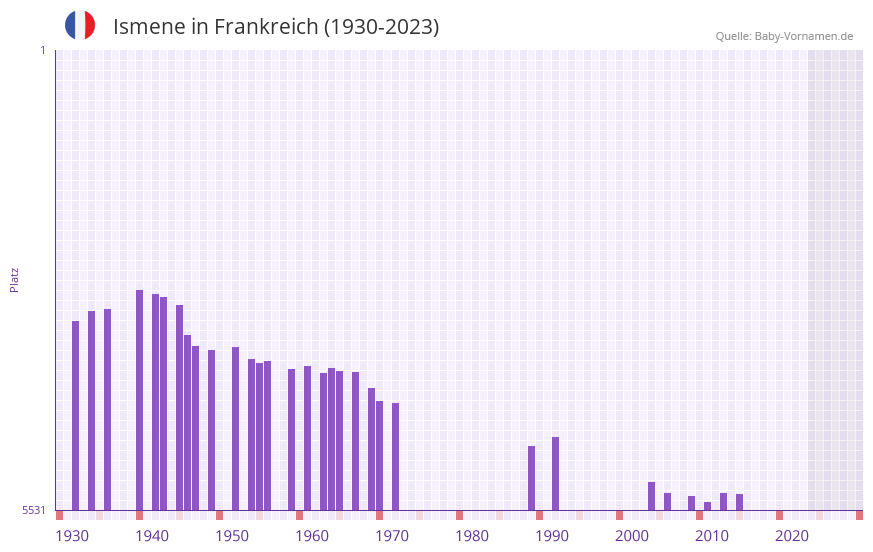 Ismene in der Vornamen-Hitliste von Frankreich (1930-2023)