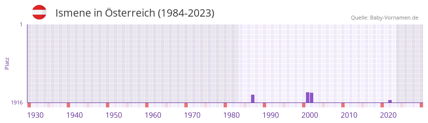 Ismene in der Vornamen-Hitliste von sterreich (1984-2023)