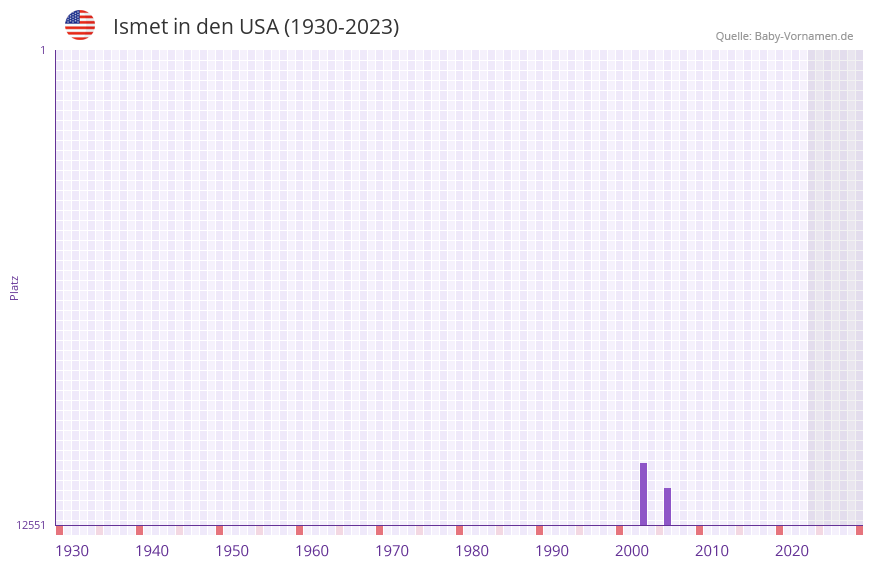 Ismet in der Vornamen-Hitliste von den USA (1930-2023)