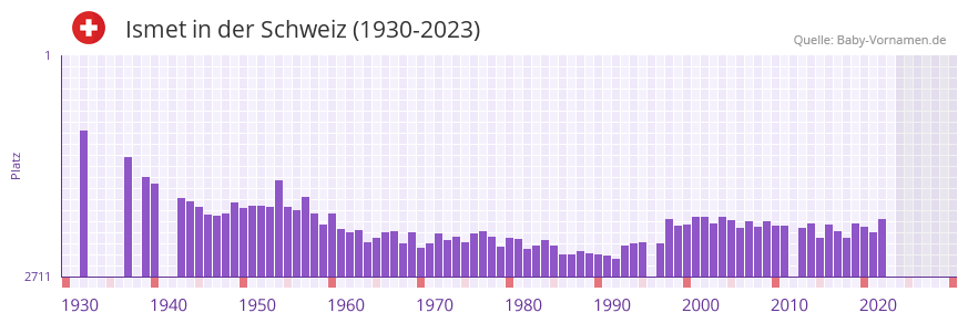 Ismet in der Vornamen-Hitliste von der Schweiz (1930-2023)